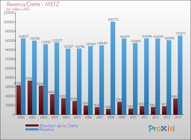 Evolution comparée de la dette et des revenus pour la commune de METZ de 2000 à 2014 Comparaison de la dette et des revenus pour METZ de 2000 à 2014