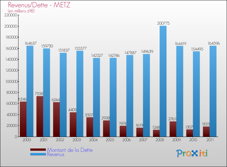 Evolution comparée de la dette et des revenus pour la commune de METZ de 2000 à 2011 Comparaison de la dette et des revenus pour METZ de 2000 à 2011