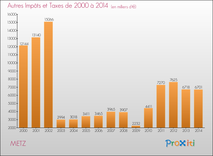 Evolution du montant des autres Impôts et Taxes pour METZ de 2000 à 2014