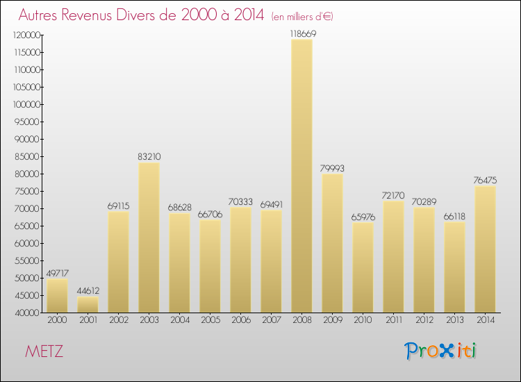 Evolution du montant des autres Revenus Divers pour METZ de 2000 à 2014
