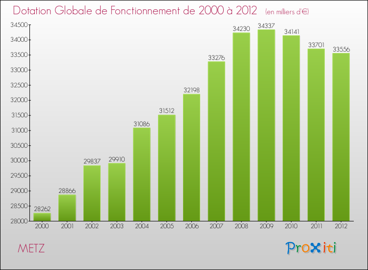 Evolution du montant de la Dotation Globale de Fonctionnement pour la commune de METZ de 2000 à 2012 Evolution du montant de la Dotation Globale de Fonctionnement pour METZ de 2000 à 2012