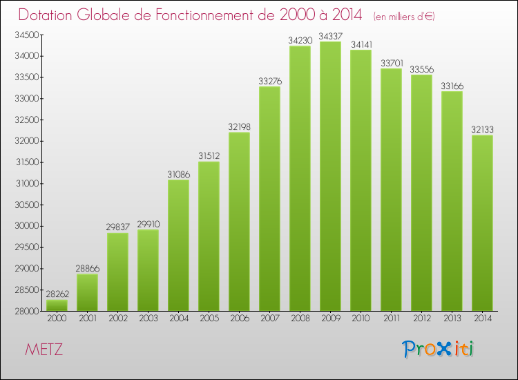 Evolution du montant de la Dotation Globale de Fonctionnement pour METZ de 2000 à 2014