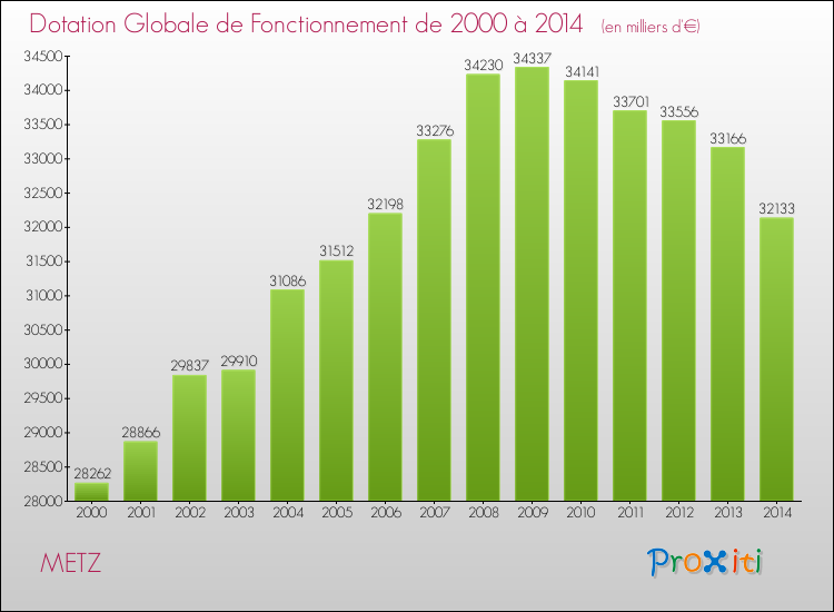 Evolution du montant de la Dotation Globale de Fonctionnement pour la commune de METZ de 2000 à 2014 Evolution du montant de la Dotation Globale de Fonctionnement pour METZ de 2000 à 2014