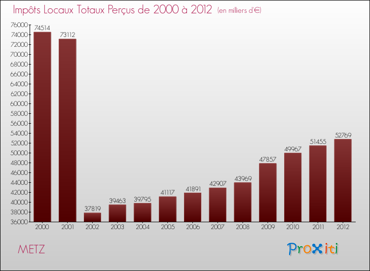 Evolution des Impôts Locaux pour la commune de METZ de 2000 à 2012 Evolution des Impôts Locaux pour METZ de 2000 à 2012