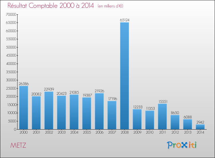Evolution du résultat comptable pour METZ de 2000 à 2014
