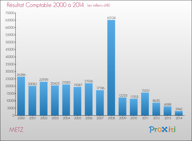Evolution du résultat comptable pour la commune de METZ de 2000 à 2014 Evolution du résultat comptable pour METZ de 2000 à 2014