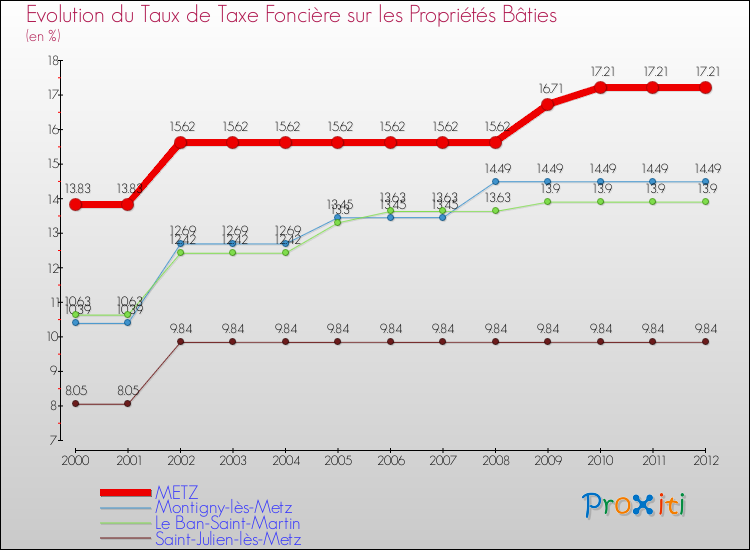 Evolution du taux de la taxe foncière sur le bati pour METZ et les communes proches de 2000 à 2012 Comparaison des taux de taxe foncière sur le bati pour METZ et les communes voisines de 2000 à 2012