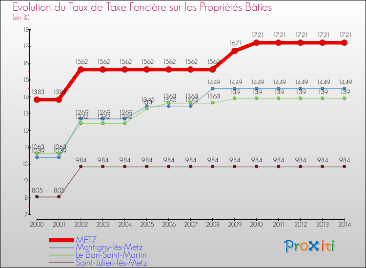 Evolution du taux de la taxe foncière sur le bati pour METZ et les communes proches de 2000 à 2014 Comparaison des taux de taxe foncière sur le bati pour METZ et les communes voisines de 2000 à 2014