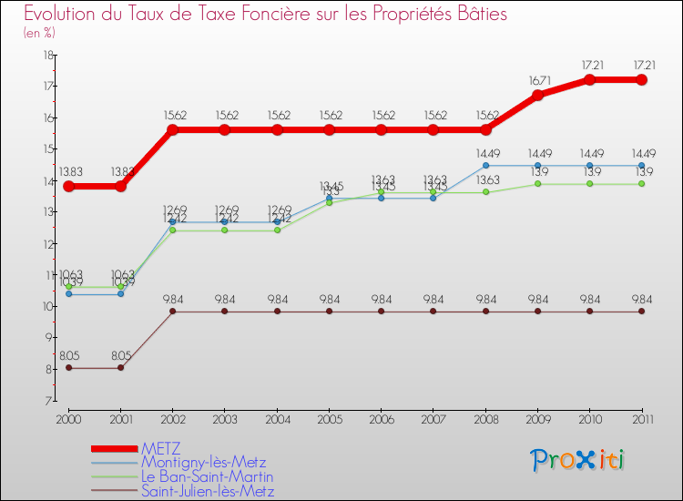 Evolution du taux de la taxe foncière sur le bati pour METZ et les communes proches Comparaison des taux de taxe foncière sur le bati pour METZ et les communes voisines