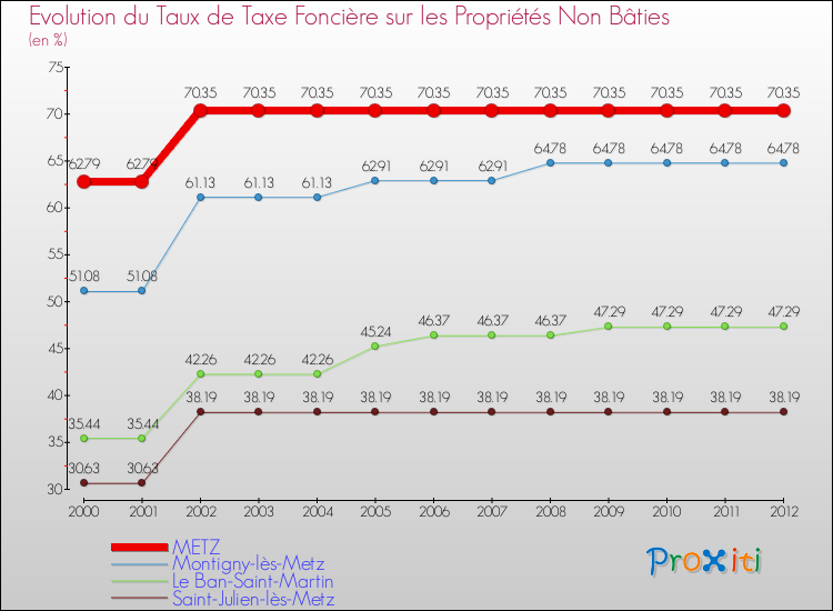 Evolution du taux de la taxe foncière sur les immeubles et terrains non batis pour METZ et les communes proches de 2000 à 2012 Comparaison des taux de la taxe foncière sur les immeubles et terrains non batis pour METZ et les communes voisines de 2000 à 2012