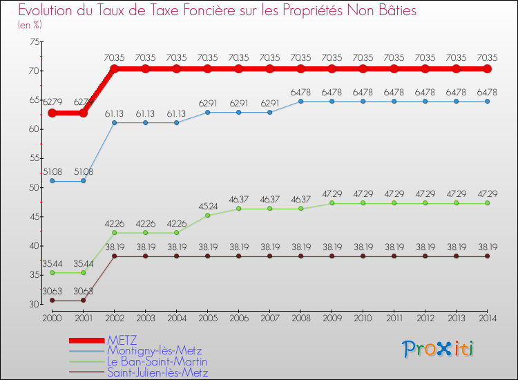 Evolution du taux de la taxe foncière sur les immeubles et terrains non batis pour METZ et les communes proches de 2000 à 2014 Comparaison des taux de la taxe foncière sur les immeubles et terrains non batis pour METZ et les communes voisines de 2000 à 2014
