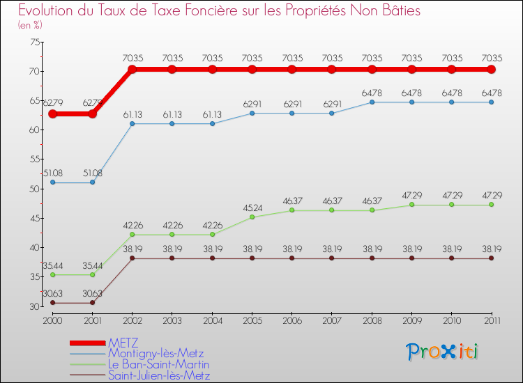 Evolution du taux de la taxe foncière sur les immeubles et terrains non batis pour METZ et les communes proches Comparaison des taux de la taxe foncière sur les immeubles et terrains non batis pour METZ et les communes voisines