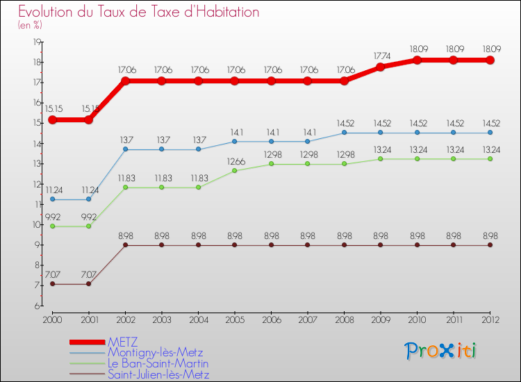 Evolution du taux de la taxe d'habitation pour METZ et les communes proches Comparaison des taux de la taxe d'habitation pour METZ et les communes voisines
