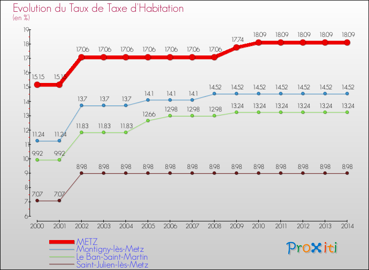 Evolution du taux de la taxe d'habitation pour METZ et les communes proches de 2000 à 2014 Comparaison des taux de la taxe d'habitation pour METZ et les communes voisines de 2000 à 2014
