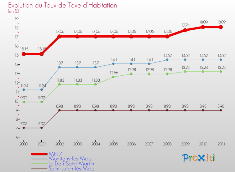Evolution du taux de la taxe d'habitation pour METZ et les communes proches Comparaison des taux de la taxe d'habitation pour METZ et les communes voisines