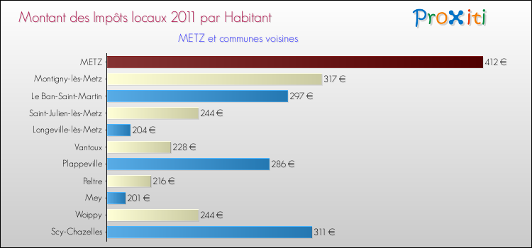 Montant des impôts locaux par Habitant pour METZ et les communes proches Comparaison des impôts locaux par habitant pour METZ et les communes voisines