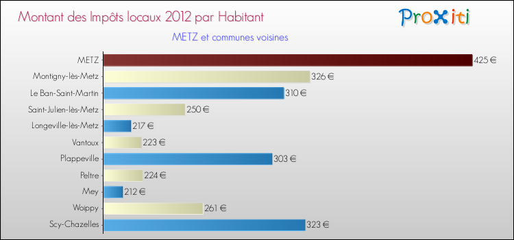 Montant des impôts locaux par Habitant pour METZ et les communes proches Comparaison des impôts locaux par habitant pour METZ et les communes voisines