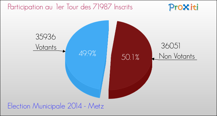Elections Municipales 2014 - Participation au 1er Tour pour la commune de Metz