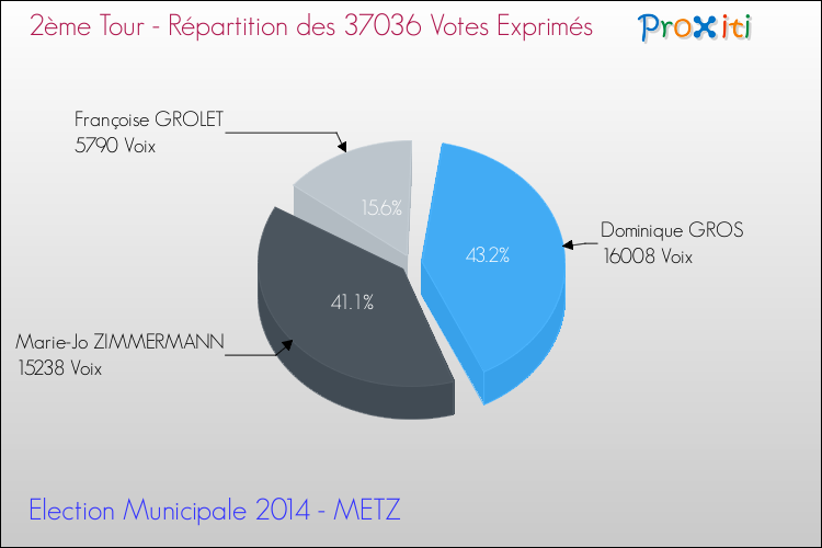 Elections Municipales 2014 - Répartition des votes exprimés au 2ème Tour pour la commune de METZ