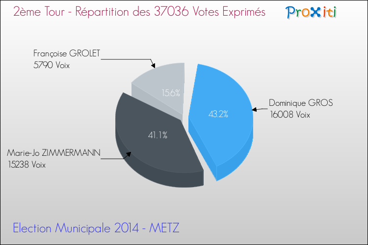 Répartition des votes exprimés au 2ème Tour des Elections Municipales 2014 de la commune de METZ Elections Municipales 2014 - Répartition des votes exprimés au 2ème Tour pour la commune de METZ