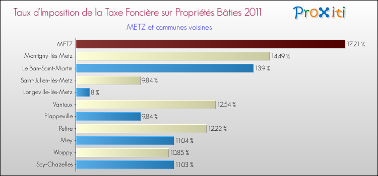Taux d'imposition de la taxe foncière sur le bati 2011 pour METZ et les communes proches Comparaison des taux d'imposition de la taxe foncière sur le bati 2011 pour METZ et les communes voisines