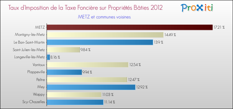Comparaison des taux d'imposition de la taxe foncière sur le bati 2012 pour METZ et les communes voisines