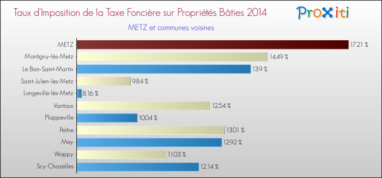 Comparaison des taux d'imposition de la taxe foncière sur le bati 2014 pour METZ et les communes voisines