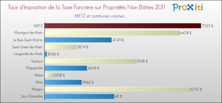 Taux d'imposition de la taxe foncière sur les immeubles et terrains non batis 2011 pour METZ et les communes proches Comparaison des taux d'imposition de la taxe foncière sur les immeubles et terrains non batis 2011 pour METZ et les communes voisines