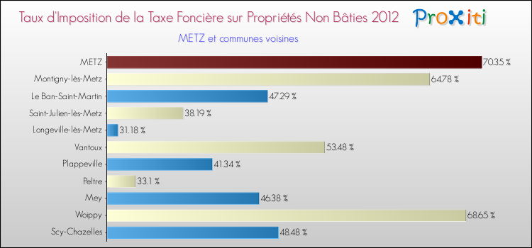 Taux d'imposition de la taxe foncière sur les immeubles et terrains non batis 2012 pour METZ et les communes proches Comparaison des taux d'imposition de la taxe foncière sur les immeubles et terrains non batis 2012 pour METZ et les communes voisines