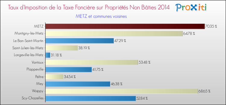 Comparaison des taux d'imposition de la taxe foncière sur les immeubles et terrains non batis 2014 pour METZ et les communes voisines