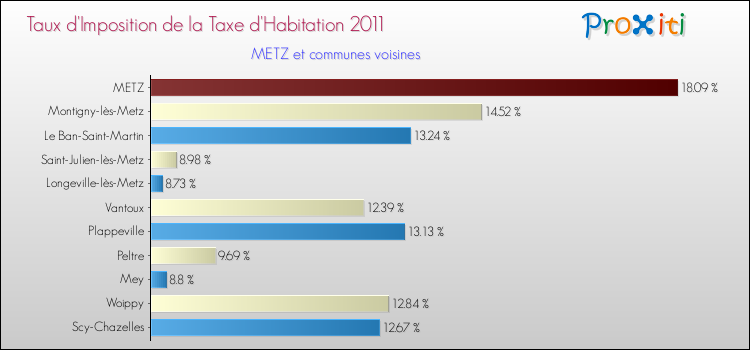 Taux d'imposition de la taxe d'habitation 2011 pour METZ et les communes proches Comparaison des taux d'imposition de la taxe d'habitation 2011 pour METZ et les communes voisines