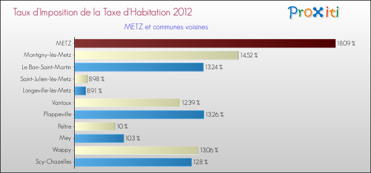 Taux d'imposition de la taxe d'habitation 2012 pour METZ et les communes proches Comparaison des taux d'imposition de la taxe d'habitation 2012 pour METZ et les communes voisines