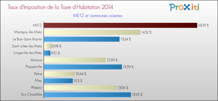 Comparaison des taux d'imposition de la taxe d'habitation 2014 pour METZ et les communes voisines