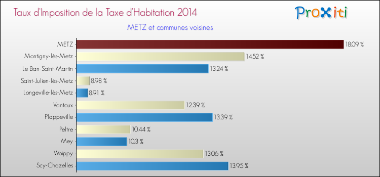 Taux d'imposition de la taxe d'habitation 2014 pour METZ et les communes proches Comparaison des taux d'imposition de la taxe d'habitation 2014 pour METZ et les communes voisines