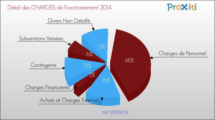 Décomposition des Charges de Fonctionnement 2014 de la commune de METZERESCHE Charges de Fonctionnement 2014 pour la commune de METZERESCHE