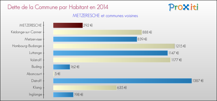 Dette par habitant de la commune en 2014 pour METZERESCHE et les communes proches Comparaison de la dette par habitant de la commune en 2014 pour METZERESCHE et les communes voisines