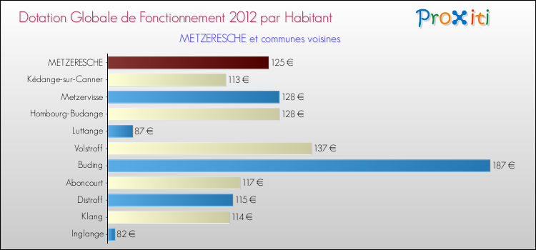 Montant des dotations globales de fonctionnement DGF par Habitant pour METZERESCHE et les communes proches Comparaison des des dotations globales de fonctionnement DGF par habitant pour METZERESCHE et les communes voisines