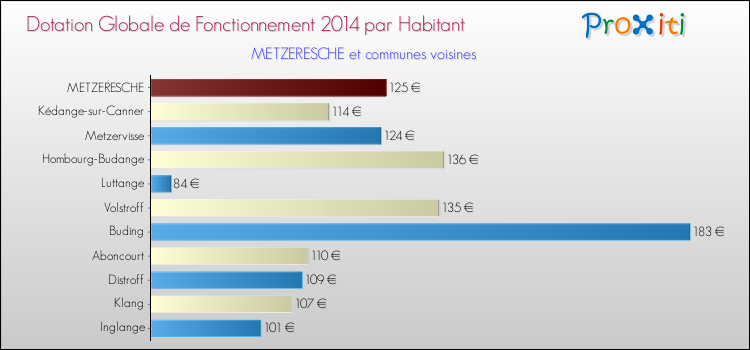 Montant des dotations globales de fonctionnement DGF par Habitant pour METZERESCHE et les communes proches en 2014. Comparaison des des dotations globales de fonctionnement DGF par habitant pour METZERESCHE et les communes voisines en 2014.