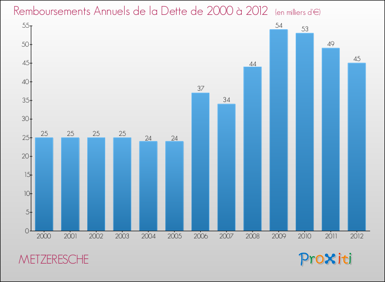 Evolution de l'annuité de la dette pour la commune de METZERESCHE de 2000 à 2012 Annuités de la dette pour METZERESCHE de 2000 à 2012