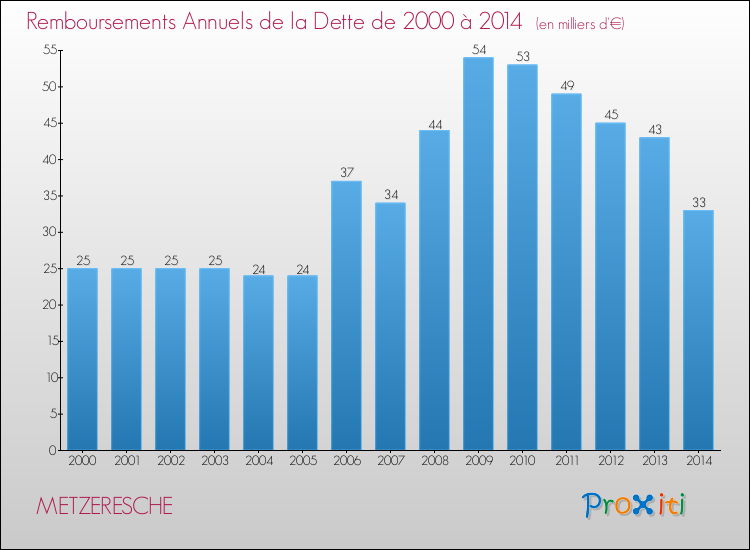 Evolution de l'annuité de la dette pour la commune de METZERESCHE de 2000 à 2014 Annuités de la dette pour METZERESCHE de 2000 à 2014