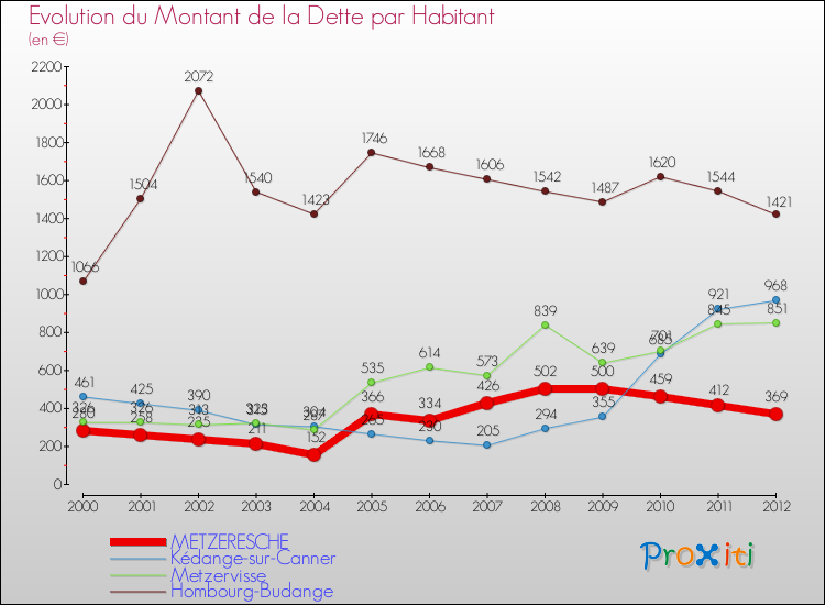 Evolution de la dette par habitant pour la commune de METZERESCHE et les communes proches de 2000 à 2012 Comparaison de la dette par habitant pour METZERESCHE et les communes voisines de 2000 à 2012