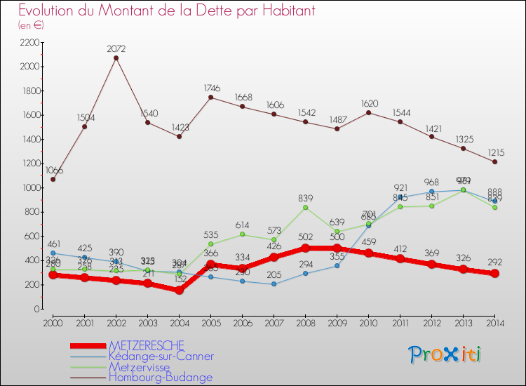 Evolution de la dette par habitant pour la commune de METZERESCHE et les communes proches de 2000 à 2014 Comparaison de la dette par habitant pour METZERESCHE et les communes voisines de 2000 à 2014