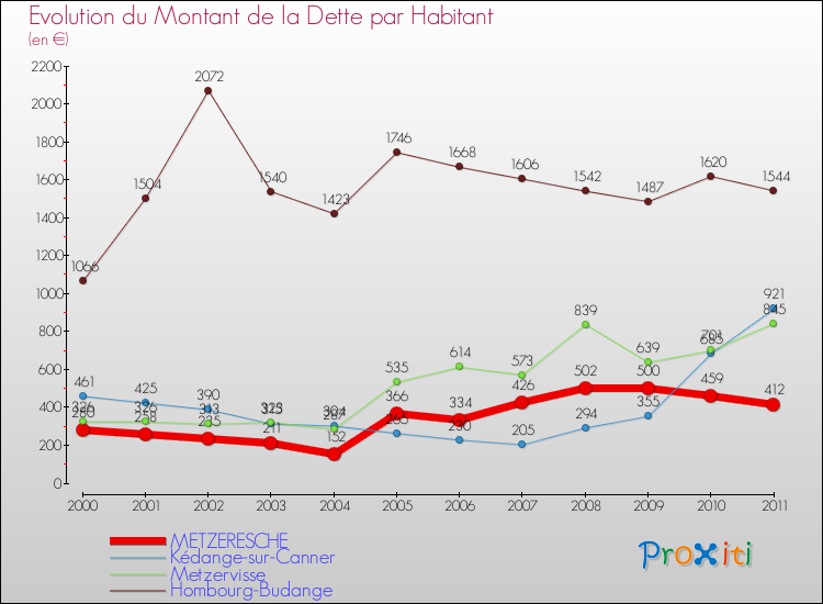 Evolution de la dette par habitant pour la commune de METZERESCHE et les communes proches Comparaison de la dette par habitant pour METZERESCHE et les communes voisines