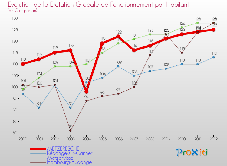 Evolution et montant de la dotation globale de fonctionnement par Habitant pour METZERESCHE et les communes proches Comparaison des dotations globales de fonctionnement par habitant pour METZERESCHE et les communes voisines