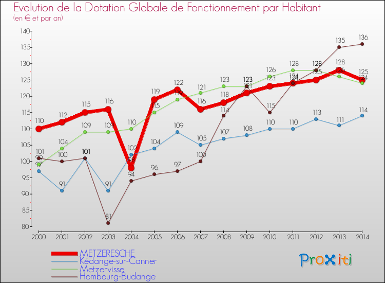 Evolution et montant de la dotation globale de fonctionnement par Habitant pour METZERESCHE et les communes proches de 2000 à 2014. Comparaison des dotations globales de fonctionnement par habitant pour METZERESCHE et les communes voisines de 2000 à 2014.