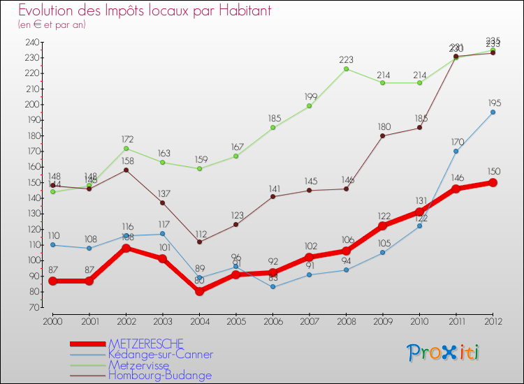 Evolution et montant des impôts locaux par Habitant pour METZERESCHE et les communes proches Comparaison des impôts locaux par habitant pour METZERESCHE et les communes voisines