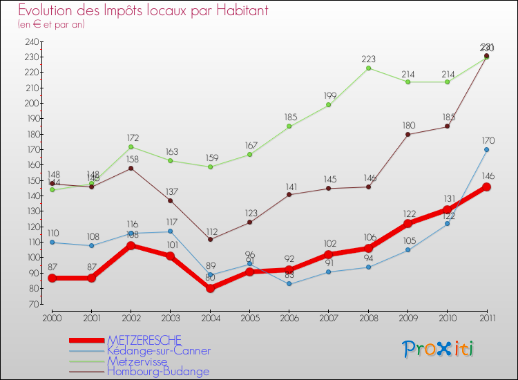 Evolution et montant des impôts locaux par Habitant pour METZERESCHE et les communes proches Comparaison des impôts locaux par habitant pour METZERESCHE et les communes voisines