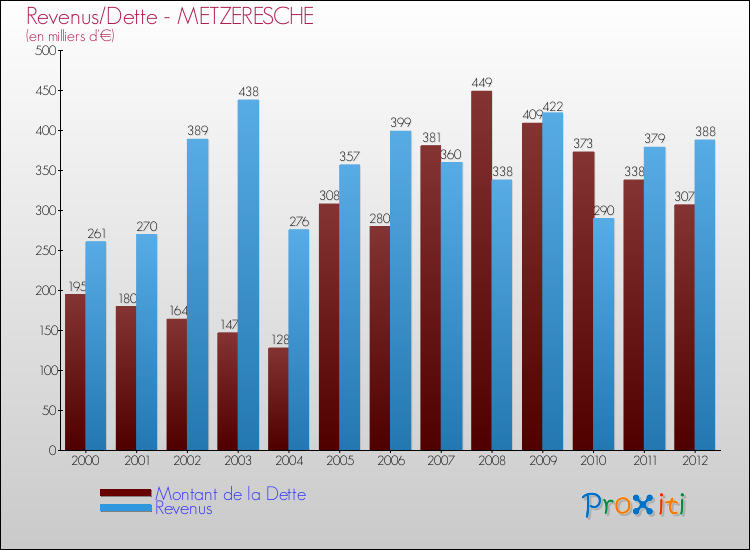 Evolution comparée de la dette et des revenus pour la commune de METZERESCHE de 2000 à 2012 Comparaison de la dette et des revenus pour METZERESCHE de 2000 à 2012