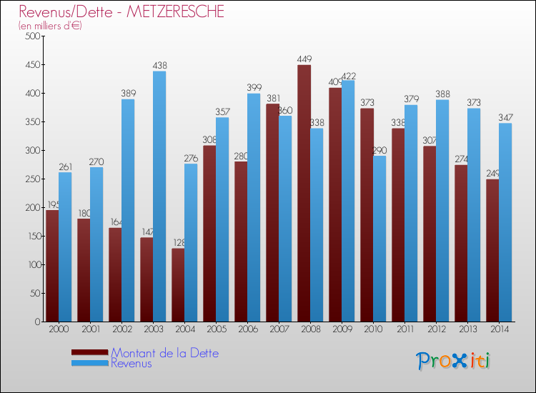 Evolution comparée de la dette et des revenus pour la commune de METZERESCHE de 2000 à 2014 Comparaison de la dette et des revenus pour METZERESCHE de 2000 à 2014