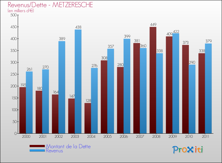Evolution comparée de la dette et des revenus pour la commune de METZERESCHE de 2000 à 2011 Comparaison de la dette et des revenus pour METZERESCHE de 2000 à 2011